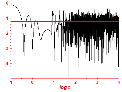 Survival probability log